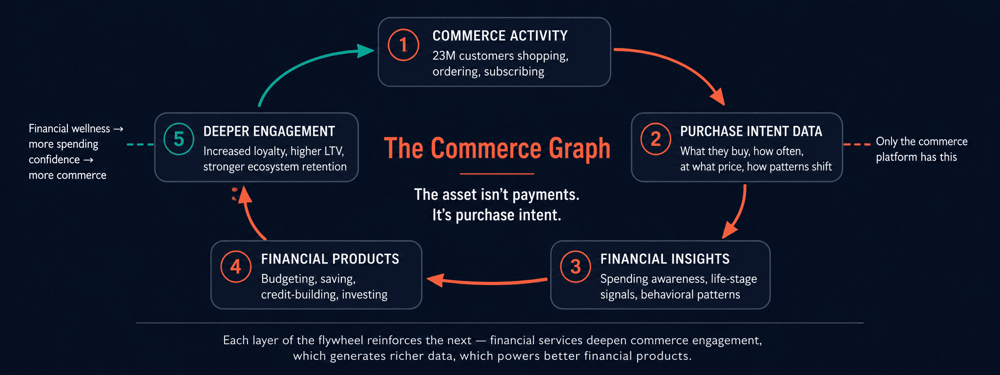Commerce flywheel diagram connecting customer activity, insights, products, and engagement